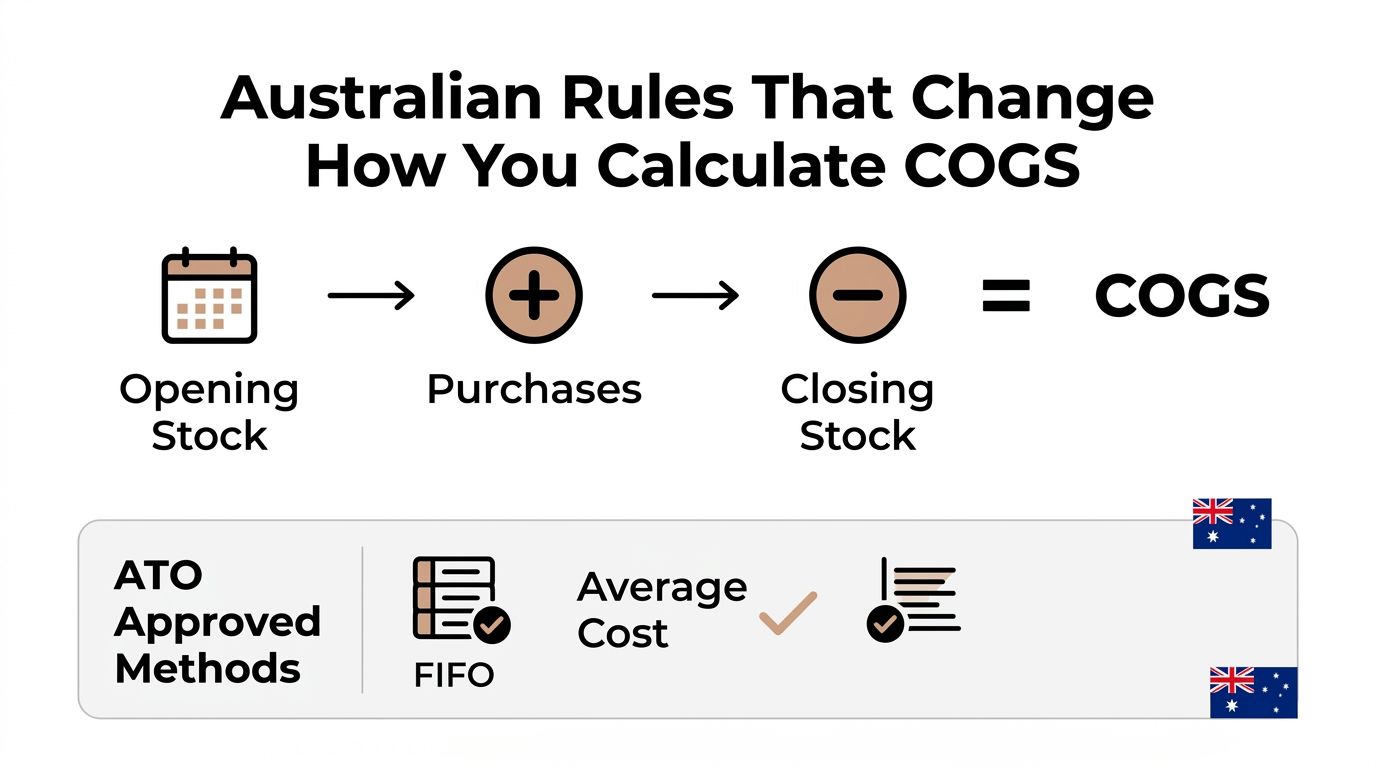 A diagram illustrating the calculation of Cost of Goods Sold in Australia using opening stock, purchases, and closing stock.