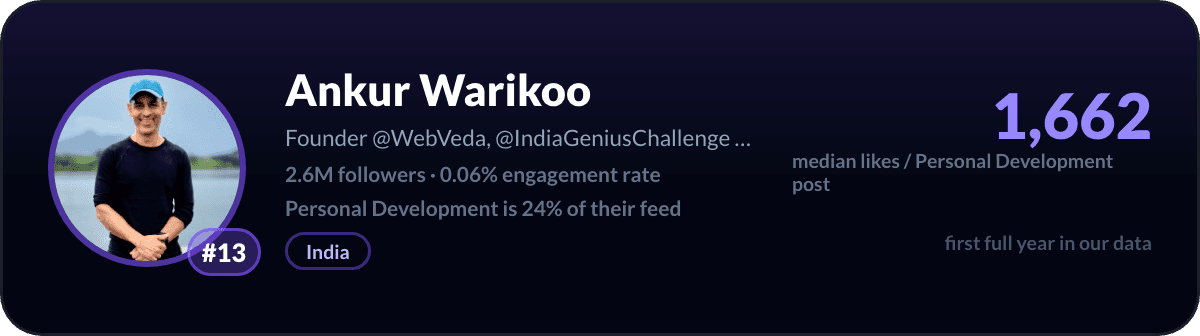 Ankur Warikoo, number 13 LinkedIn personal development creator: 1,662 median likes per personal development post, 2.6M followers
