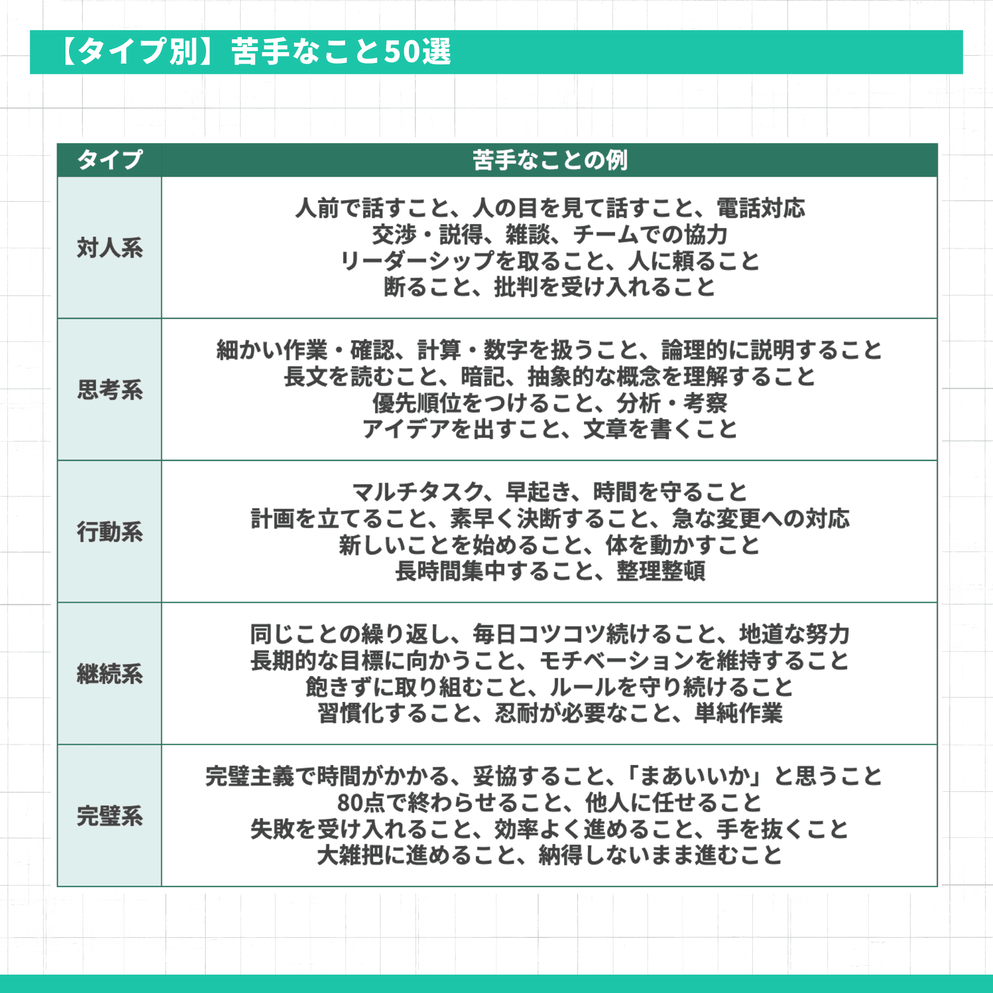 【タイプ別】苦手なこと50選として、対人系・思考系・行動系・継続系・完璧系の5つのタイプ別に、具体的な苦手なことの例をまとめた表