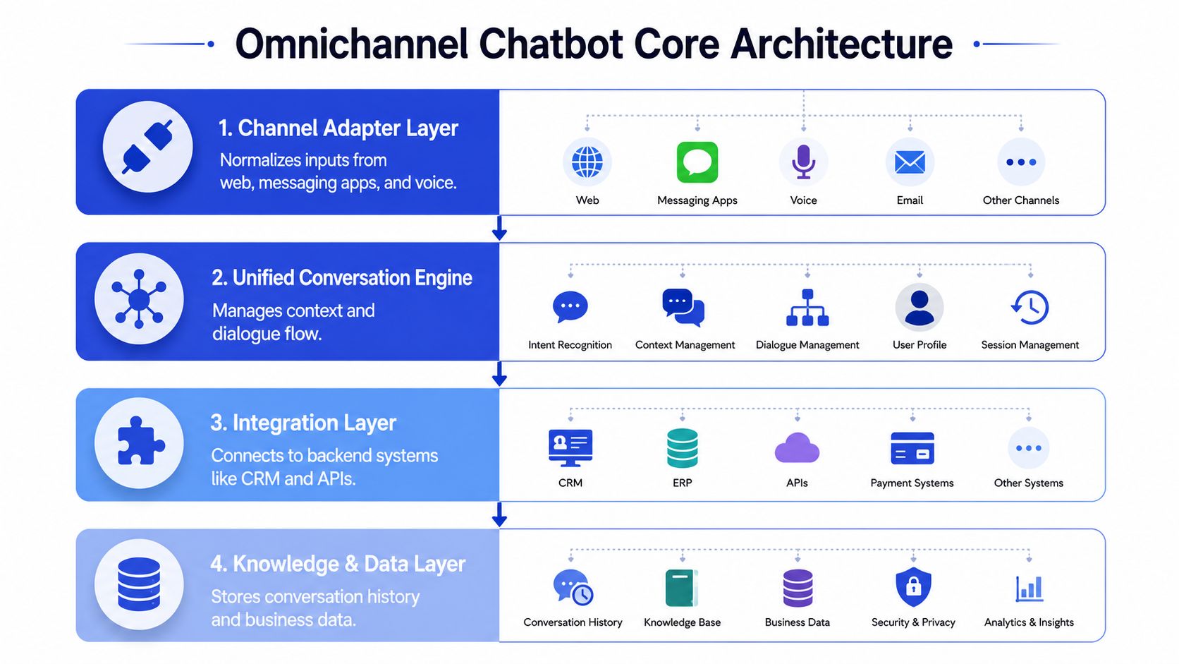 A diagram illustrating the four-layer architecture of an omnichannel chatbot system for enterprise applications.