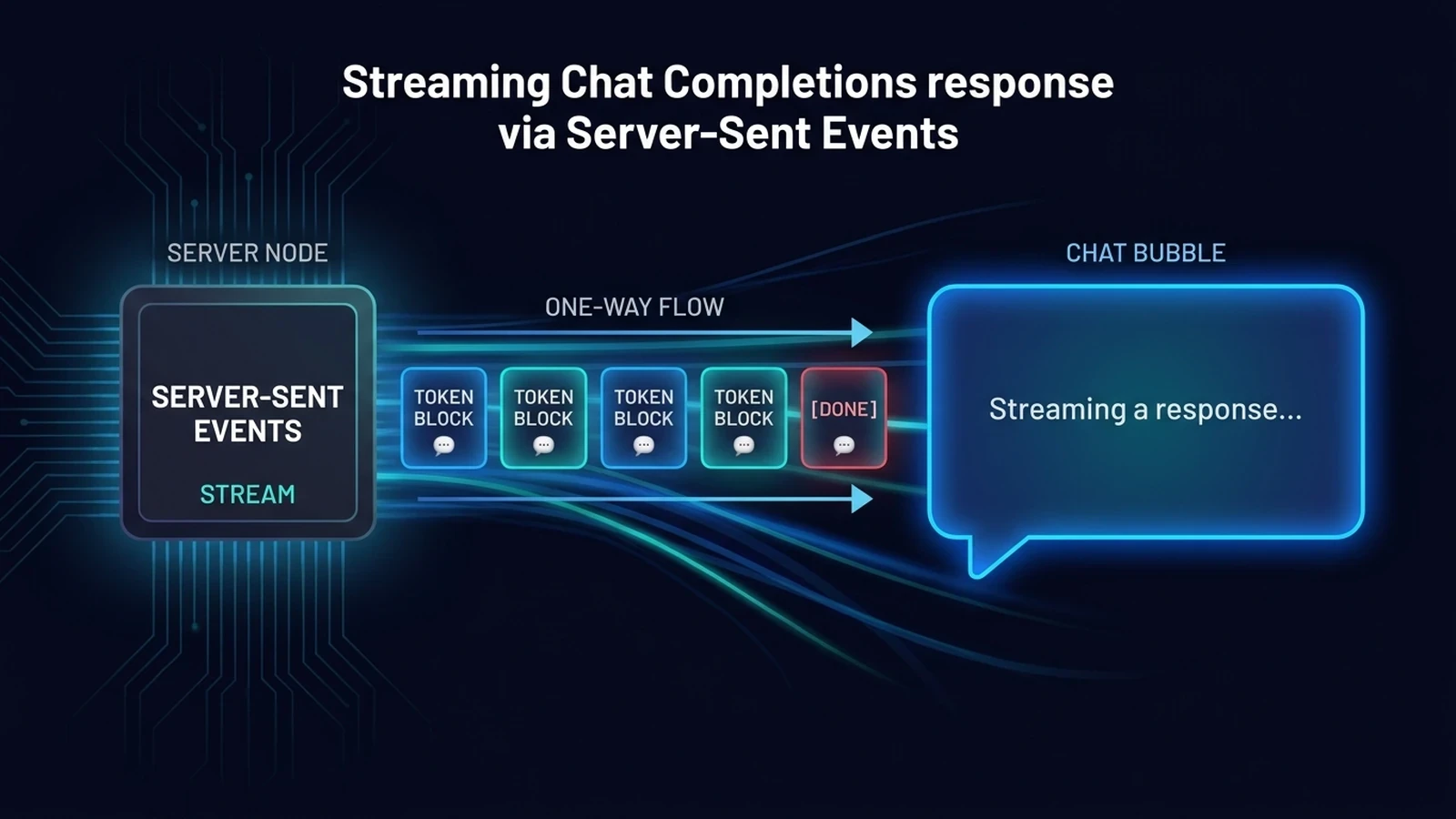 GLM-5.3 streaming response on SiliconFlow showing Server-Sent Events parsed into content tokens
