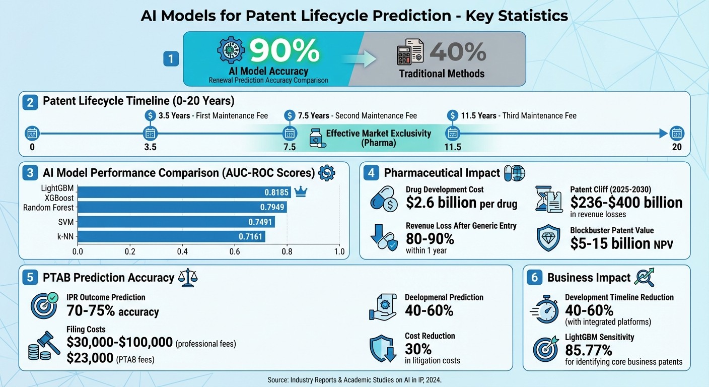 AI Patent Lifecycle Prediction: Key Statistics and Model Performance Comparison