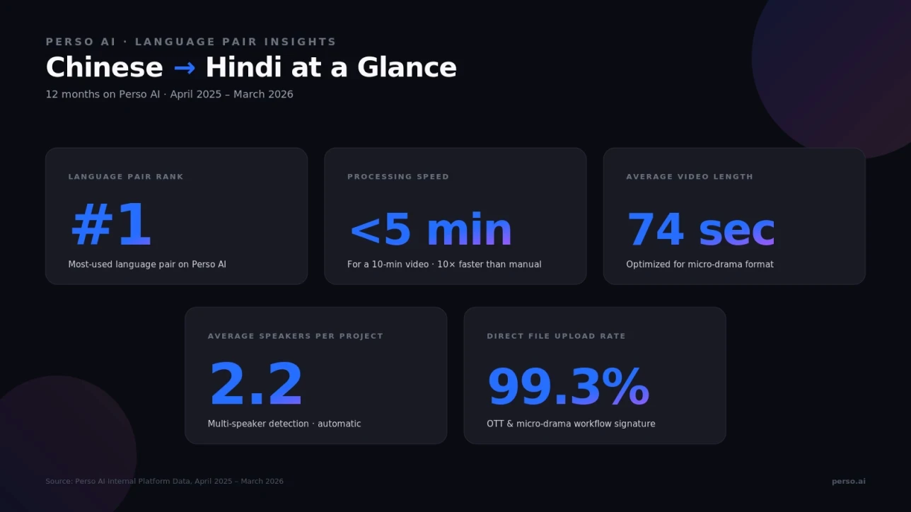 Chinese to Hindi dubbing on Perso AI at a glance: #1 most-used language pair, under 5 min processing, 74 sec average video length, 2.2 speakers, 99.3% direct upload