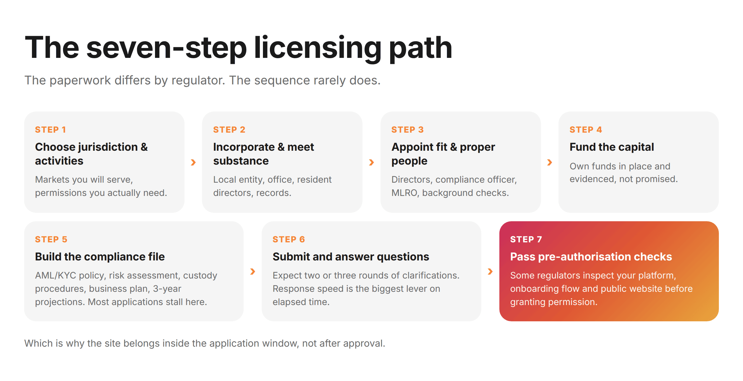 Seven-Step Licensing Pat