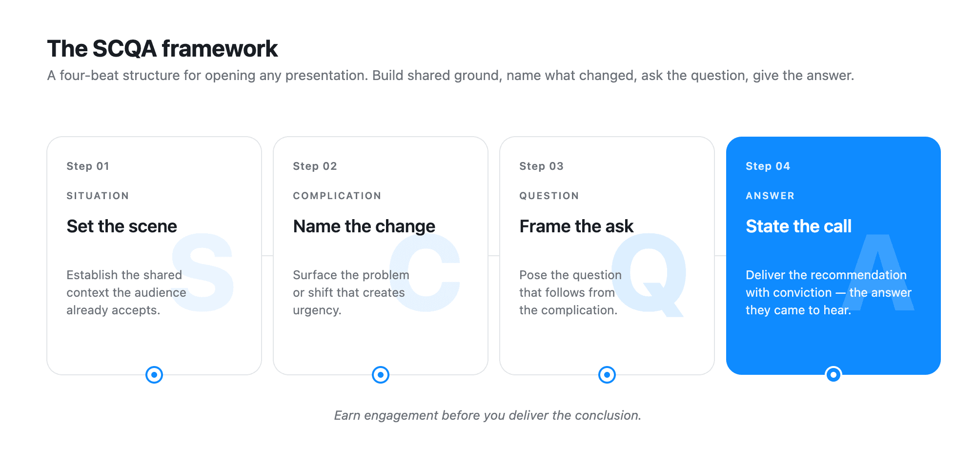 SCQA framework diagram with four sequential steps: Situation (set the scene), Complication (name the change), Question (frame the ask), and Answer (state the call). The structure McKinsey uses to open presentations.