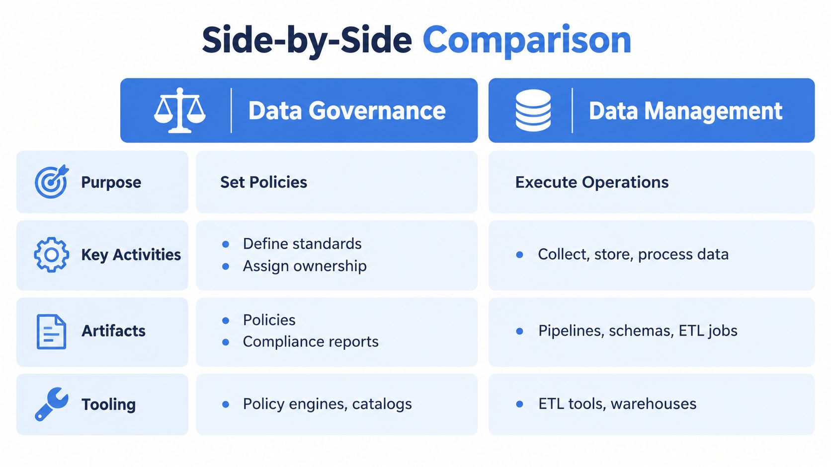 A comparison chart showing the differences between data governance and data management across various operational categories.