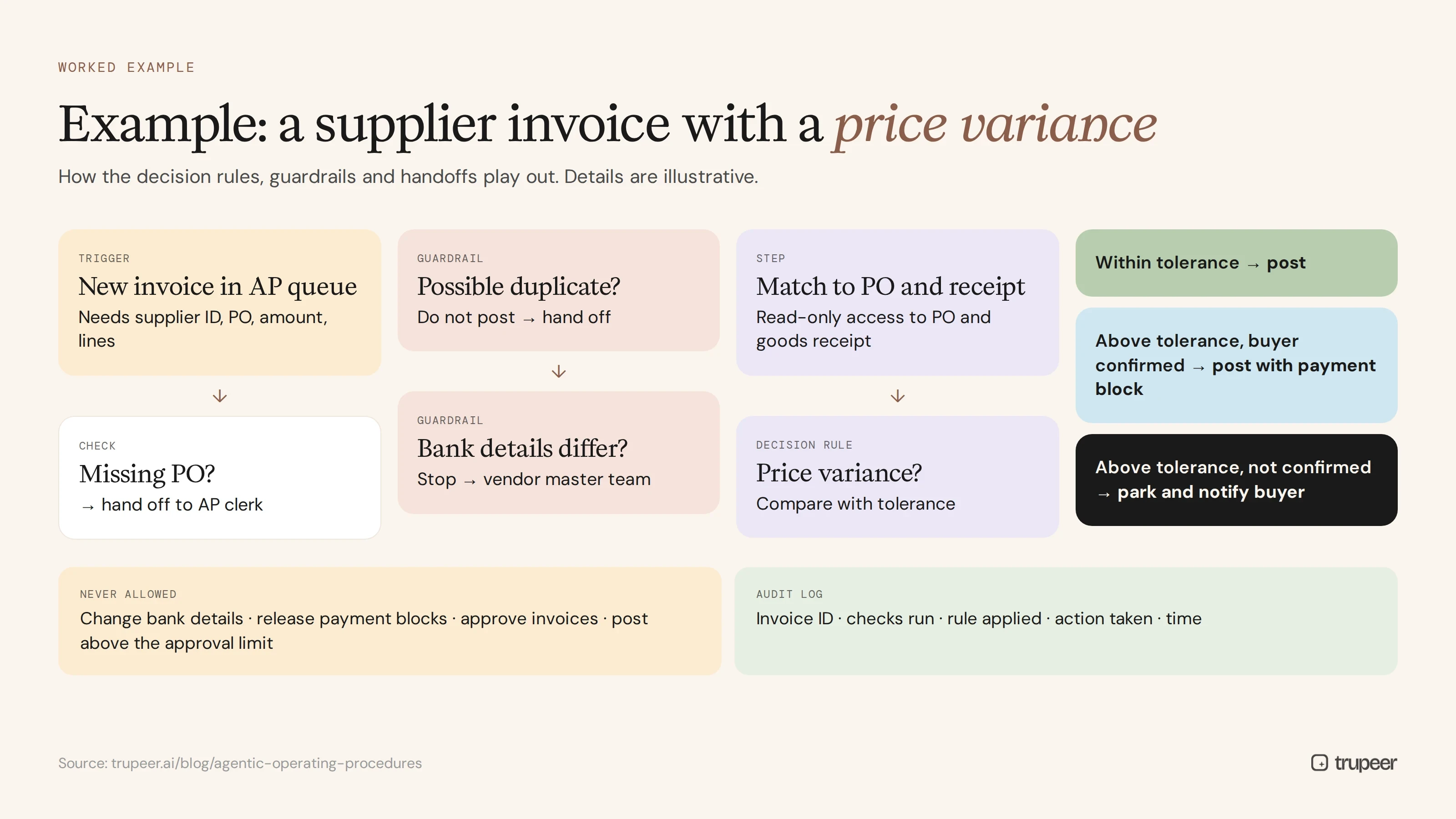 Agentic operating procedure example for a supplier invoice with a price variance