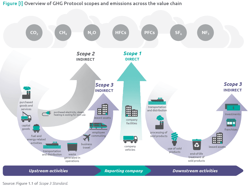 Graphic shows upstream to downstream activities, featuring arrows and various scopes and emissions