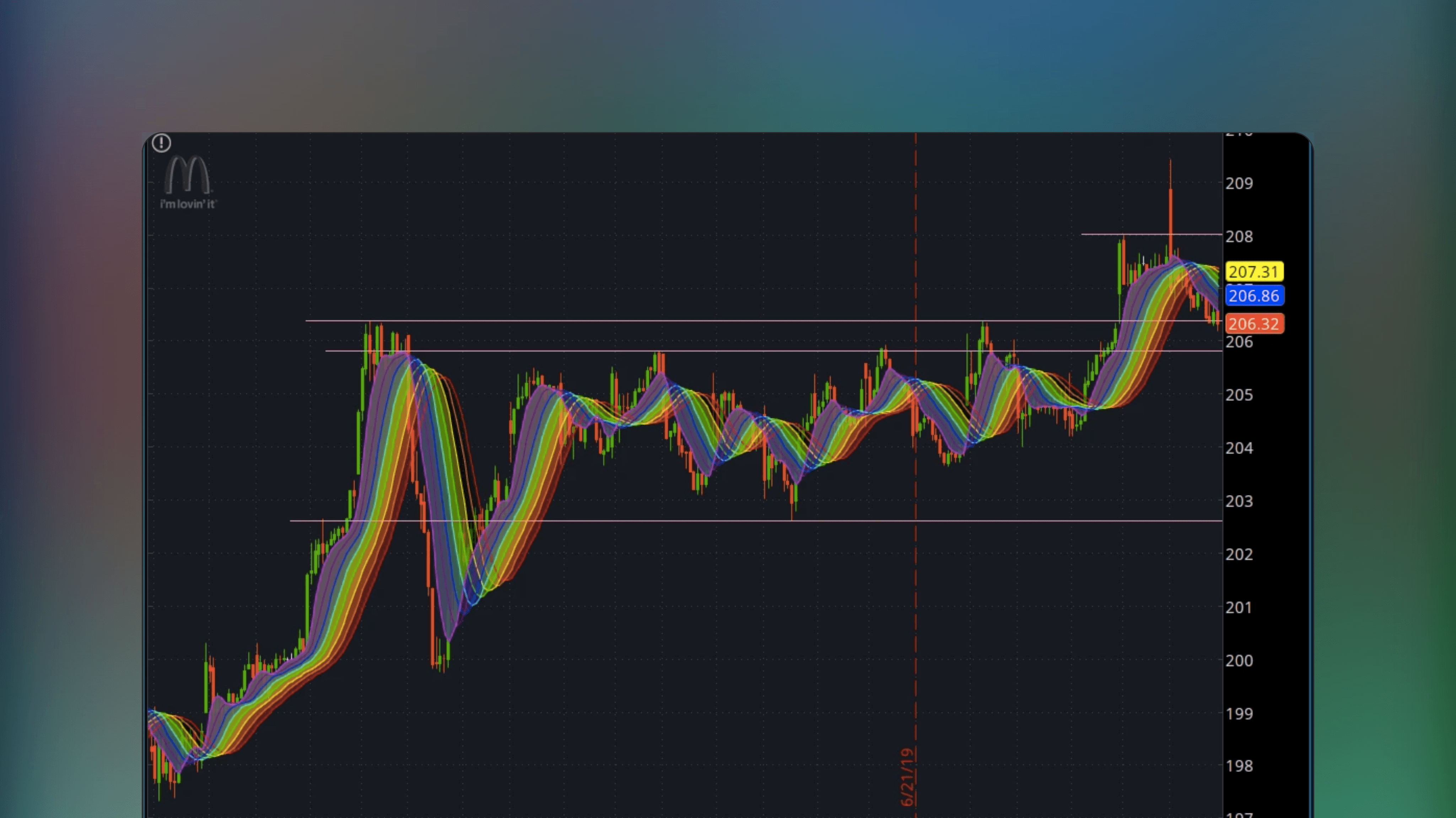 ThinkOrSwim price chart featuring the Gaussian Rainbow MA indicator with multiple colored moving average lines plotted simultaneously. The lines form a rainbow pattern that expands during strong trends and intertwines during sideways market movement.