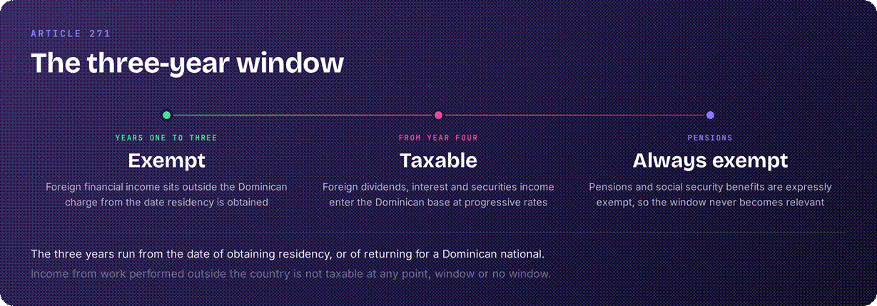 Dominican Republic foreign income exemption