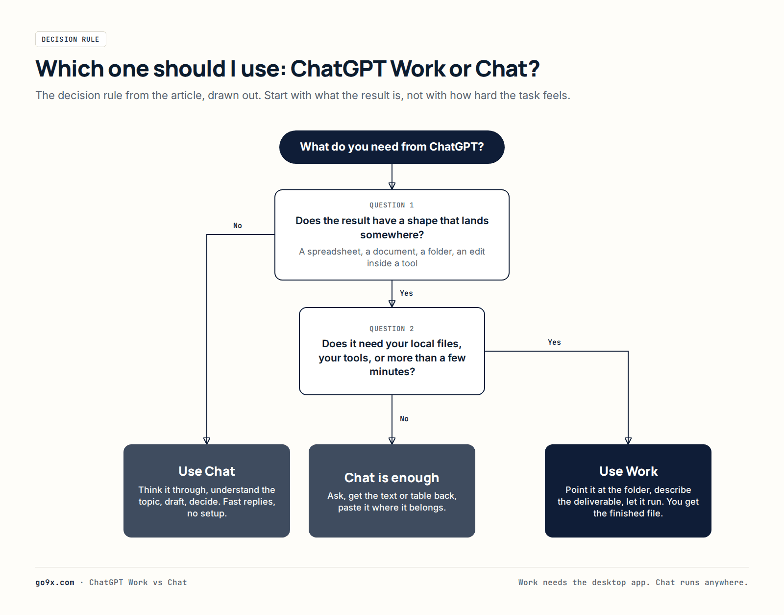 Flowchart for choosing ChatGPT Work or Chat: if the result is a file or an edit in a tool and needs local files, your tools or more than a few minutes, use Work; otherwise use Chat.