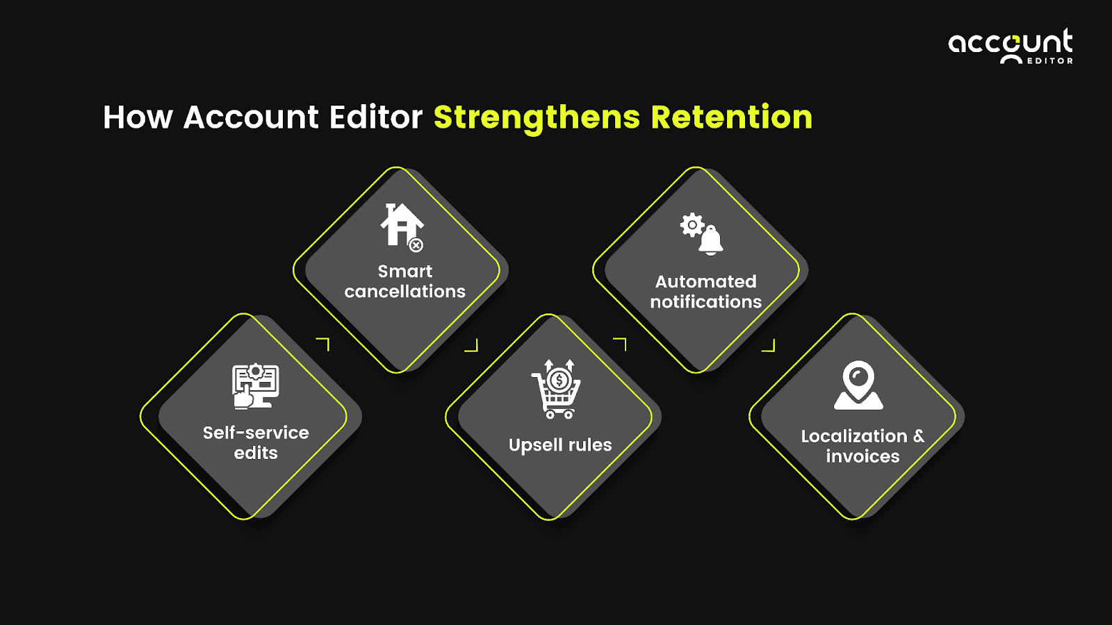 How Account Editor strengthens customer retention on Shopify through self-service order edits, smart cancellations, upsell rules, automated notifications, and localization