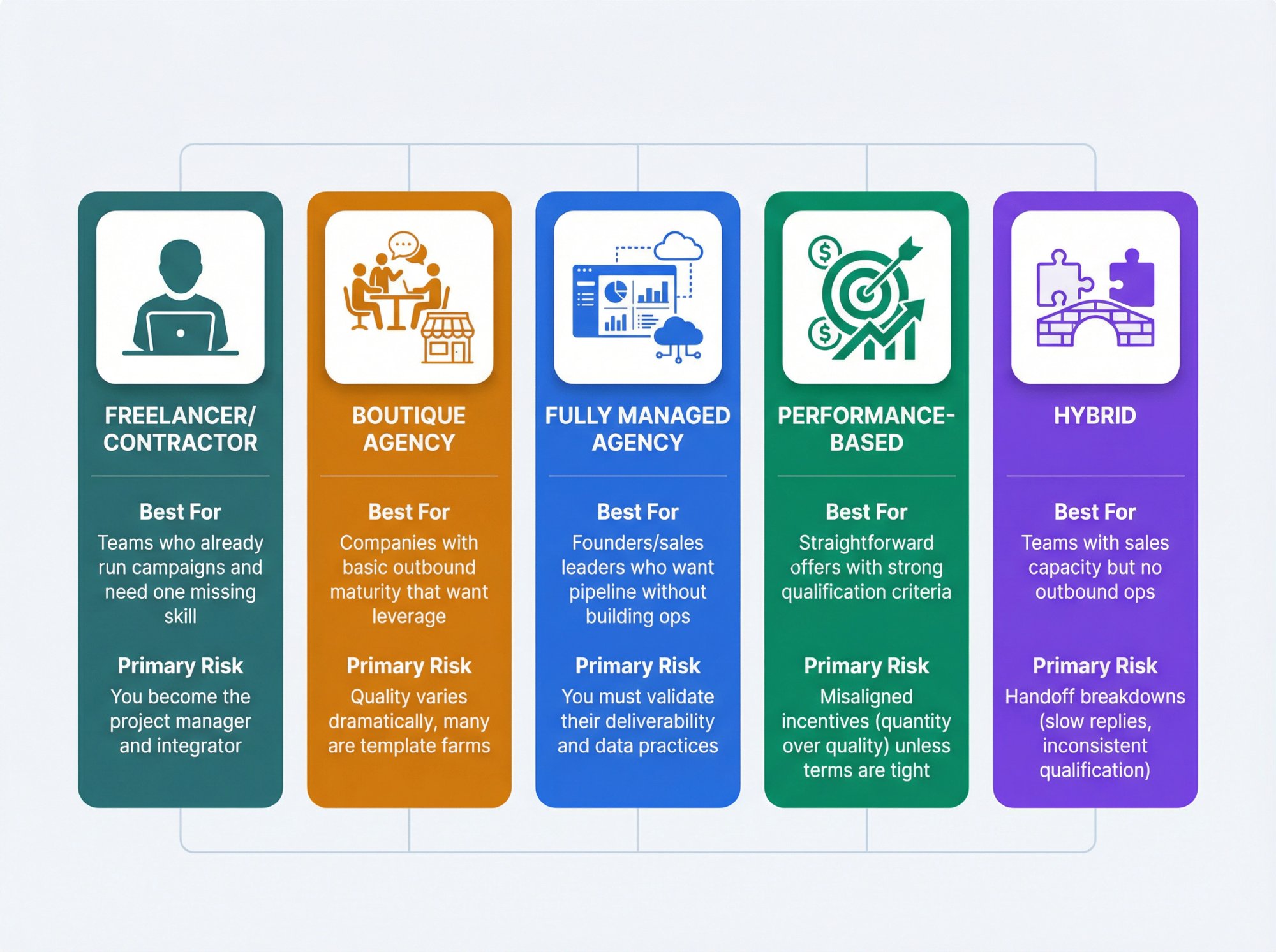 Visual comparison of 5 cold email outsourcing models: Freelancer, Boutique Agency, Fully Managed Agency, Performance-Based, and Hybrid