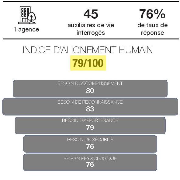 resultats alenvi indice alignement humain
