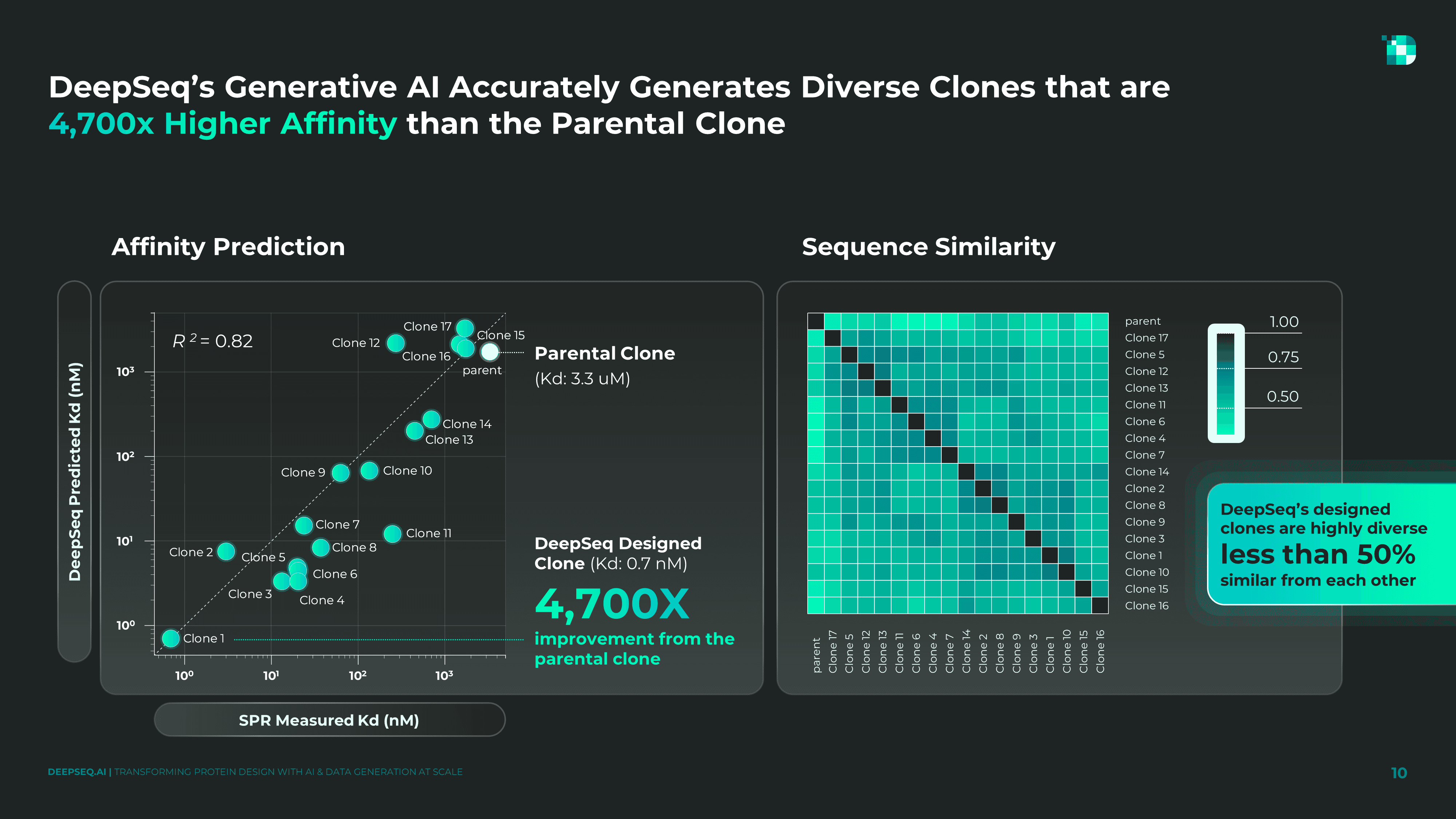 Competitive Edge Visuals: "Slide showcasing DeepSeq.AI’s unique value proposition and competitive advantage in biotech."