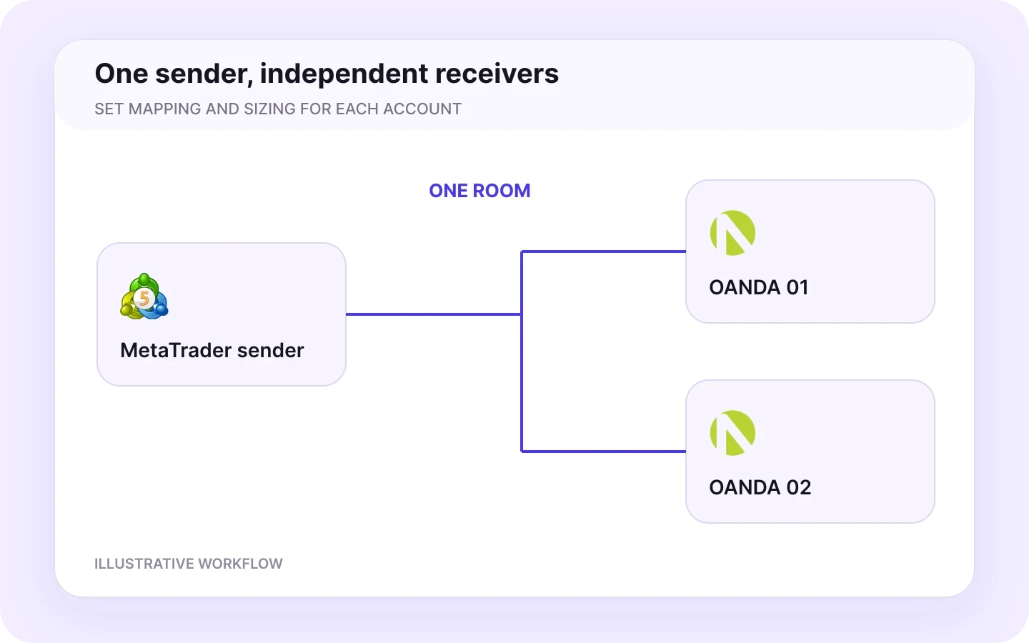 MetaTrader to OANDA room workflow in Copygram.