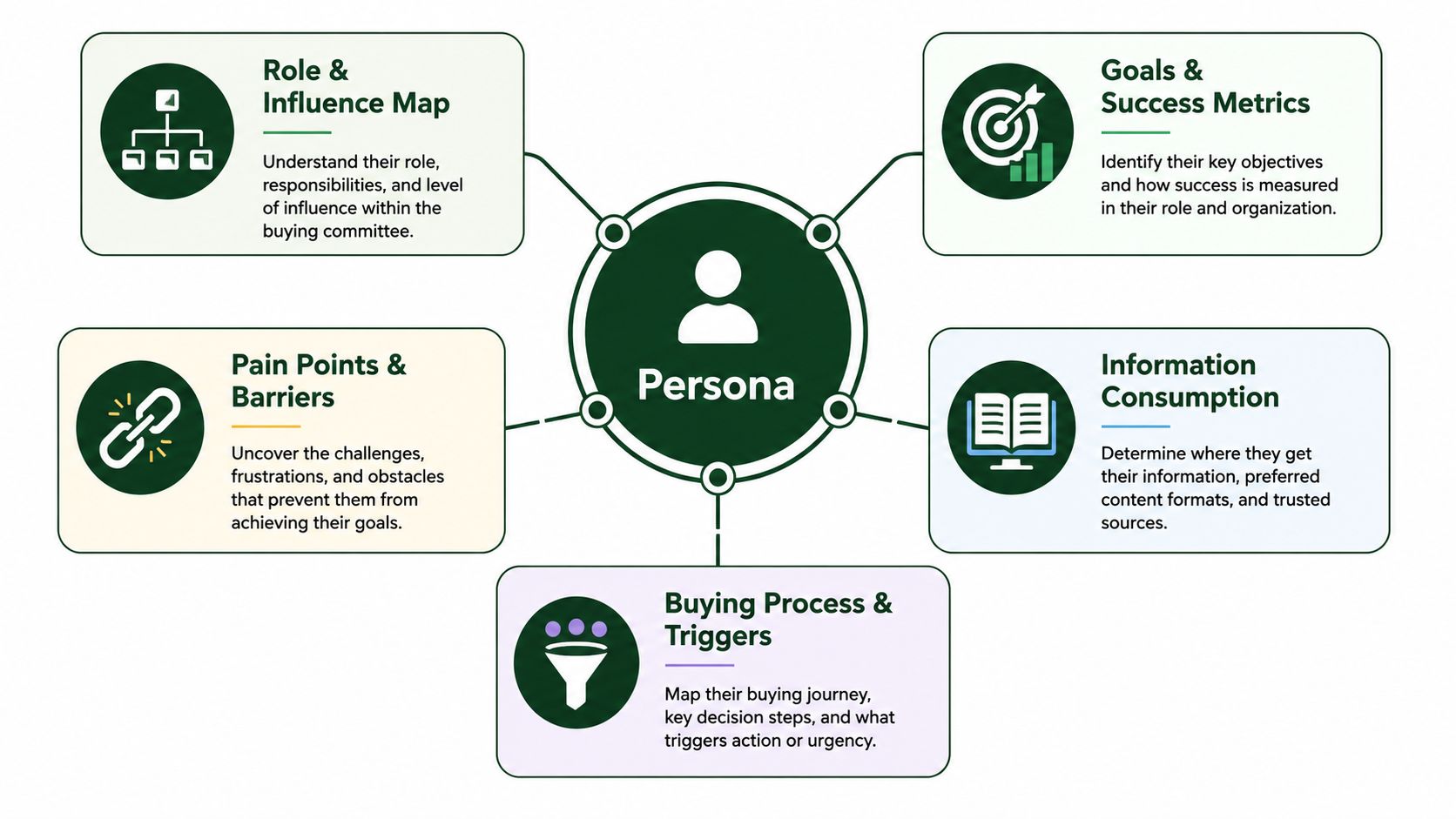 A diagram illustrating five essential components for creating an effective B2B buyer persona strategy.