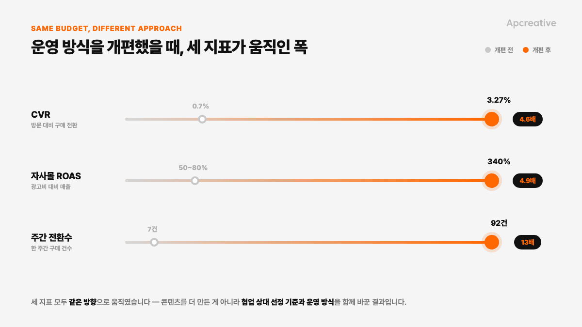개편 전후 CVR·ROAS·주간 전환수 3개 지표 변화 폭 비교