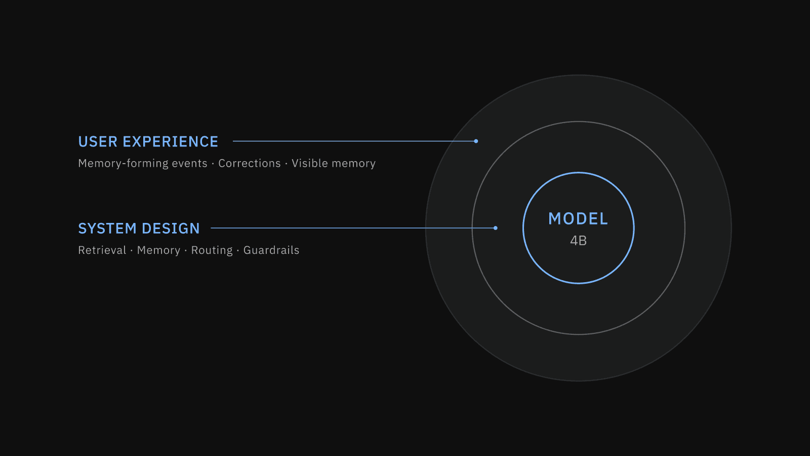 Concentric rings diagram with a 4B model at the centre, wrapped by a system design layer and a user experience layer
