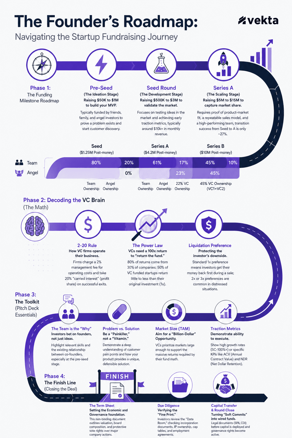 The fundraising journey for founders