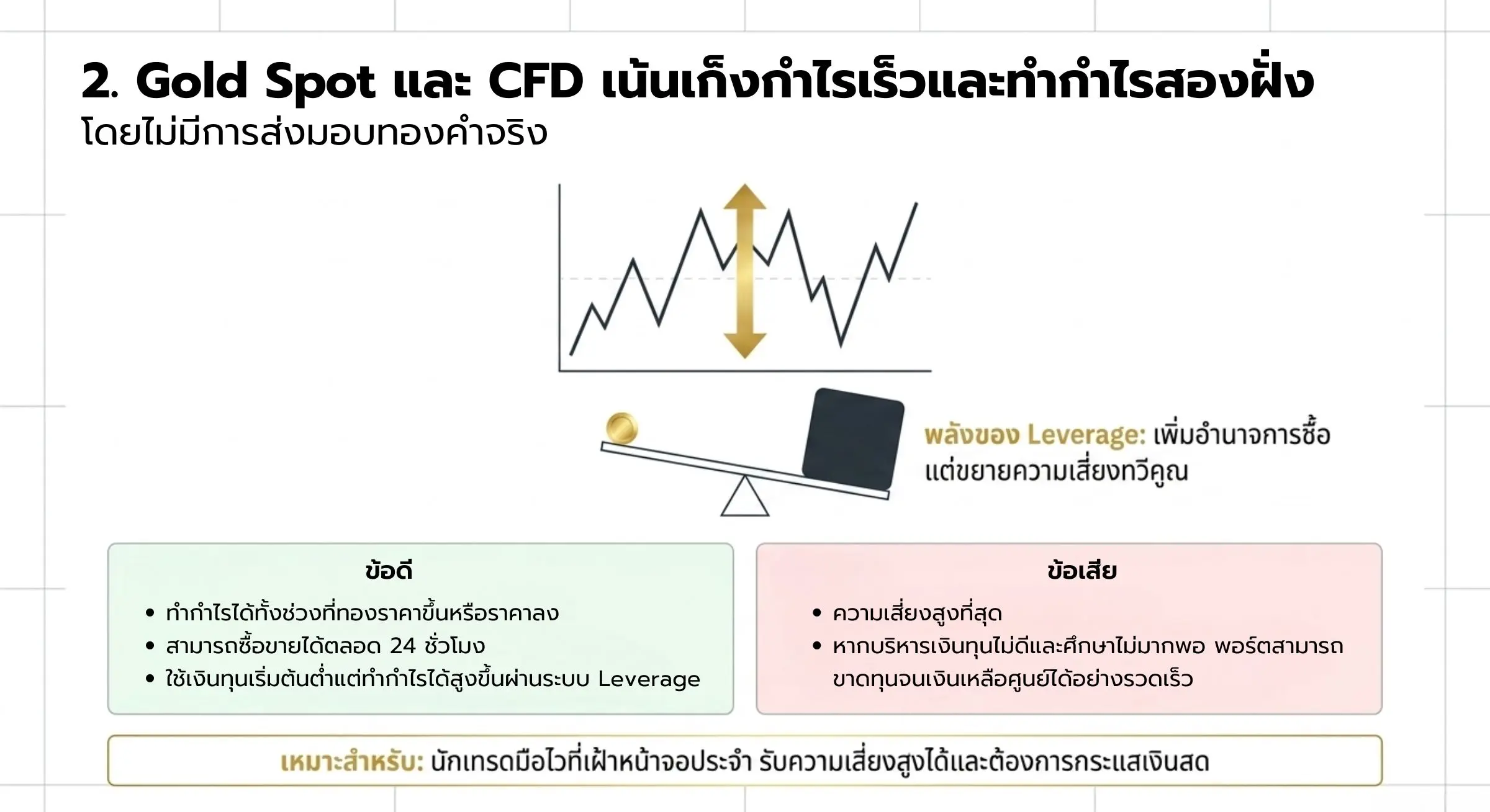 Gold Spot และ CFD เน้นเก็งกำไรเร็วและทำกำไรสองฝั่ง (XAU/USD)