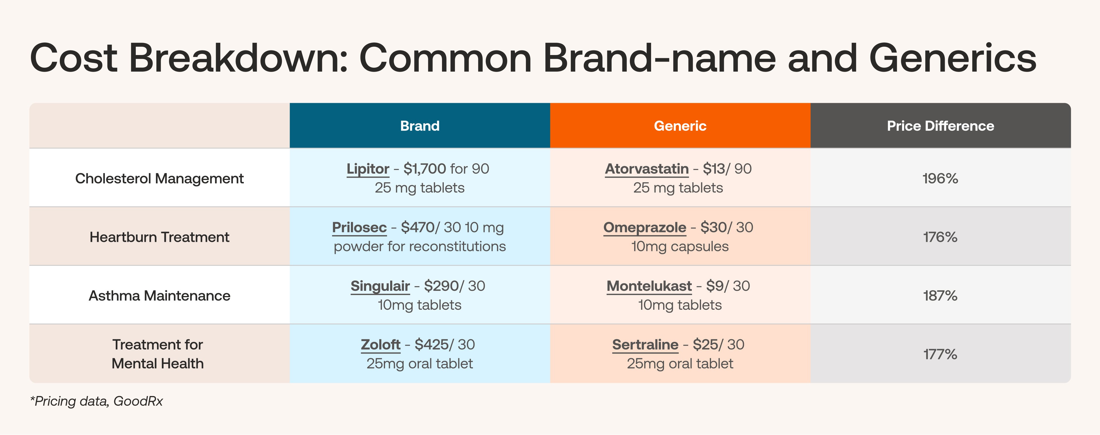 brand name drugs vs generic prices