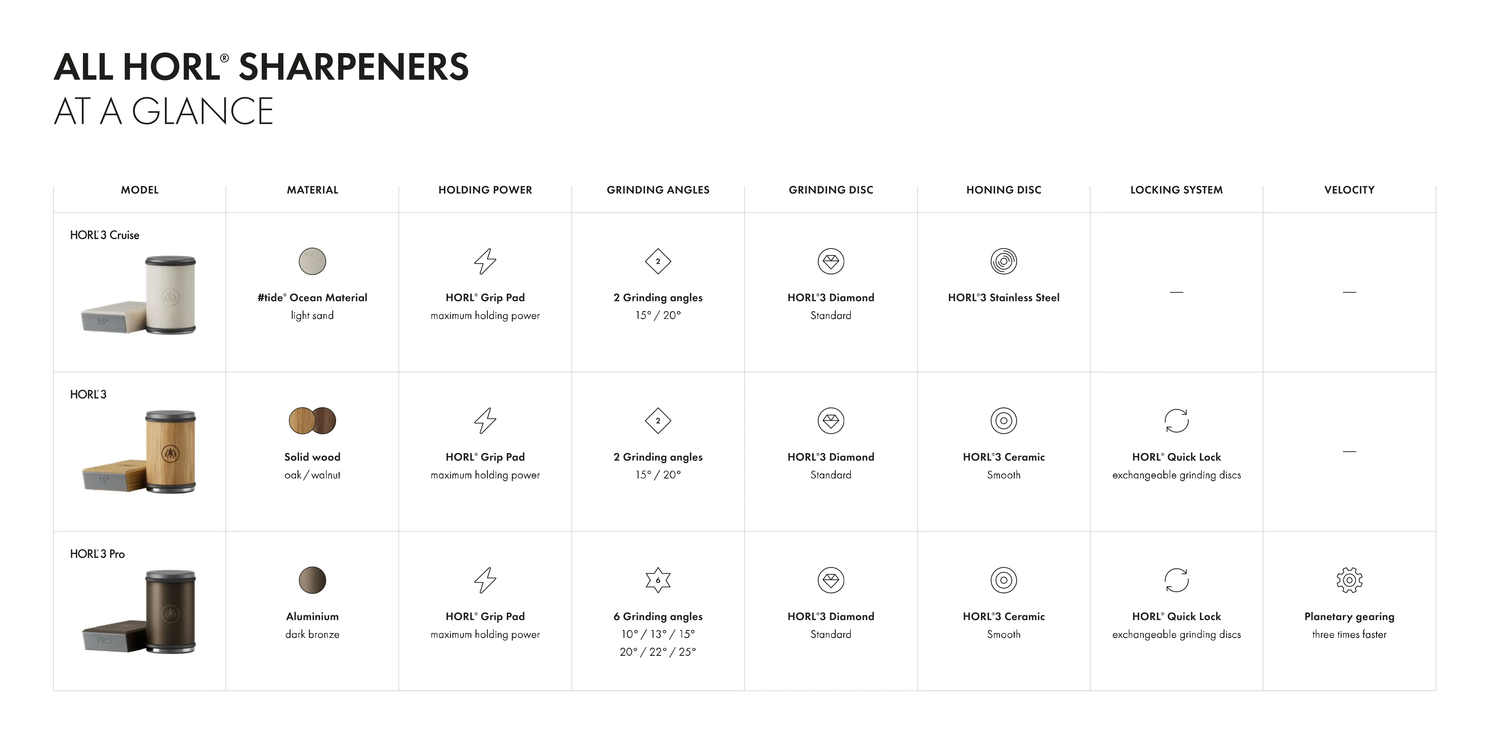 Comparison table of the HORL®3 Rolling Knife Sharpener models: Cruise, Standard, and Pro. The table details differences in materials (Ocean Material, Solid Wood, and Aluminium), grinding angles (2 vs. 6 angles), and technical features like the HORL® Quick Lock and the planetary gearing of the Pro model.