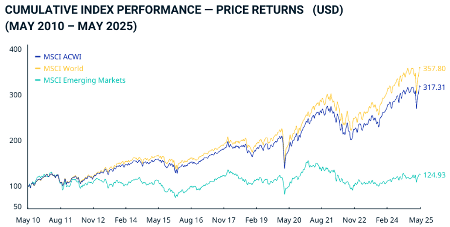 Line chart showing cumulative index performance from May 2010 to May 2025 comparing MSCI ACWI, MSCI World, and MSCI Emerging Markets performance indices.