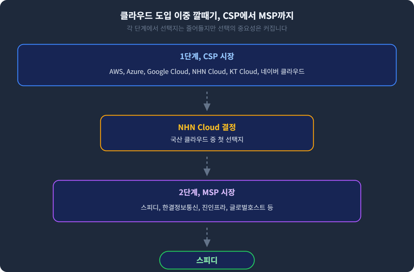 클라우드 도입 이중 깔때기, CSP에서 MSP까지
