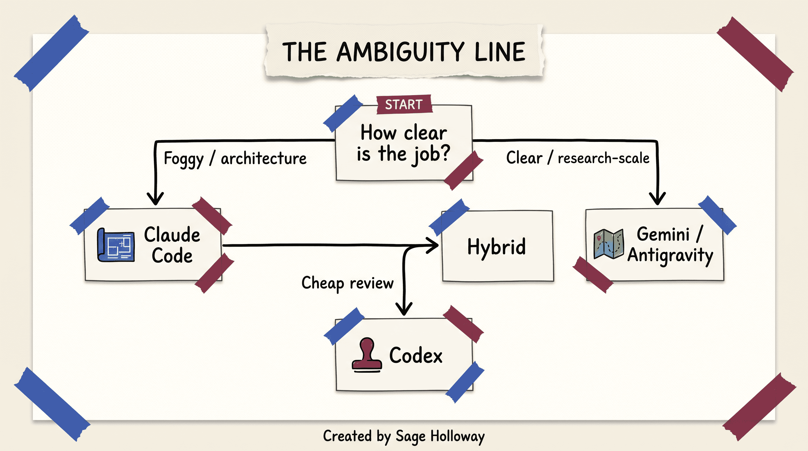 Scrapbook decision diagram for routing Claude Code, Gemini or Antigravity, and Codex by ambiguity