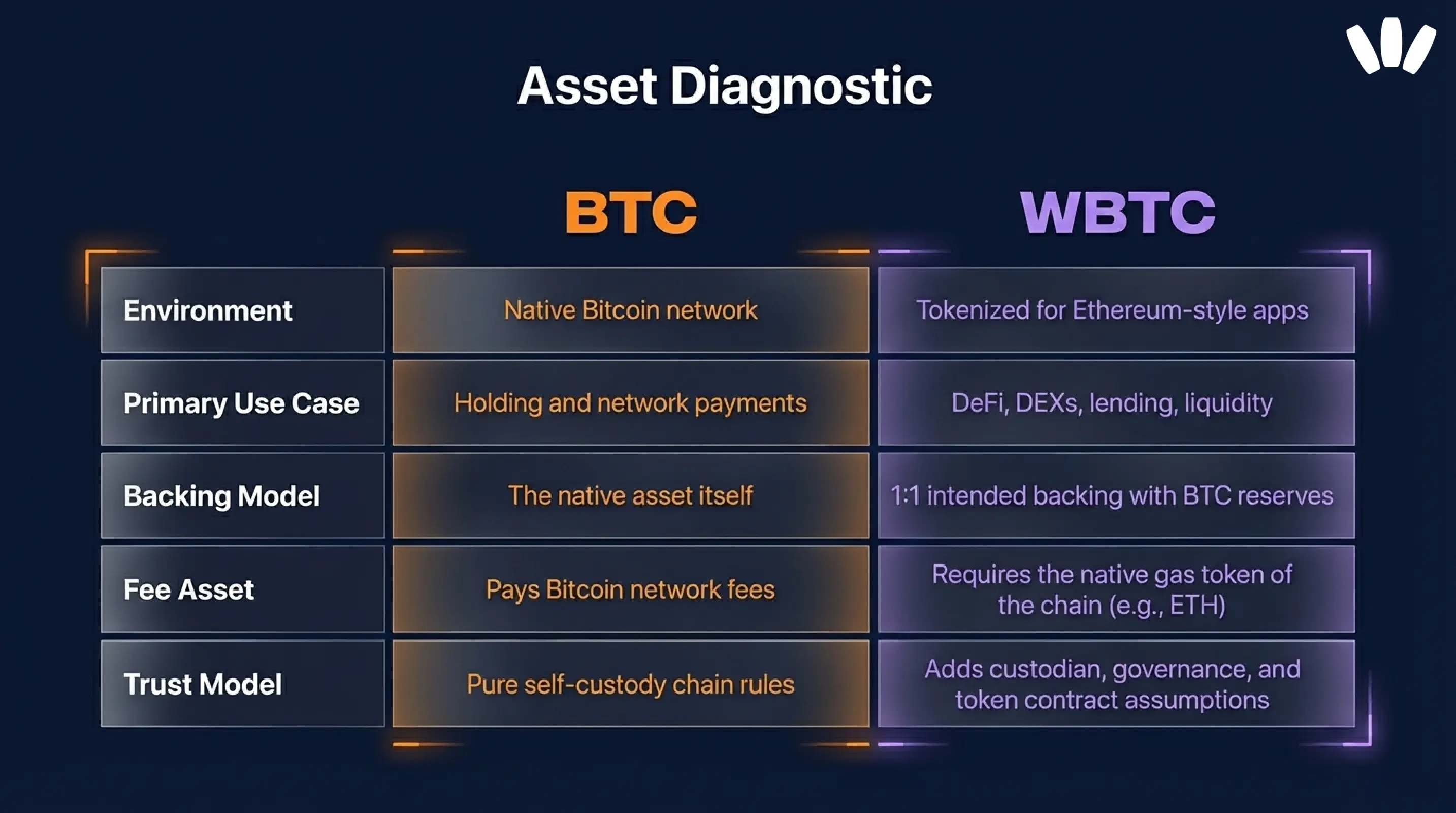 btc and wbtc siagnostic