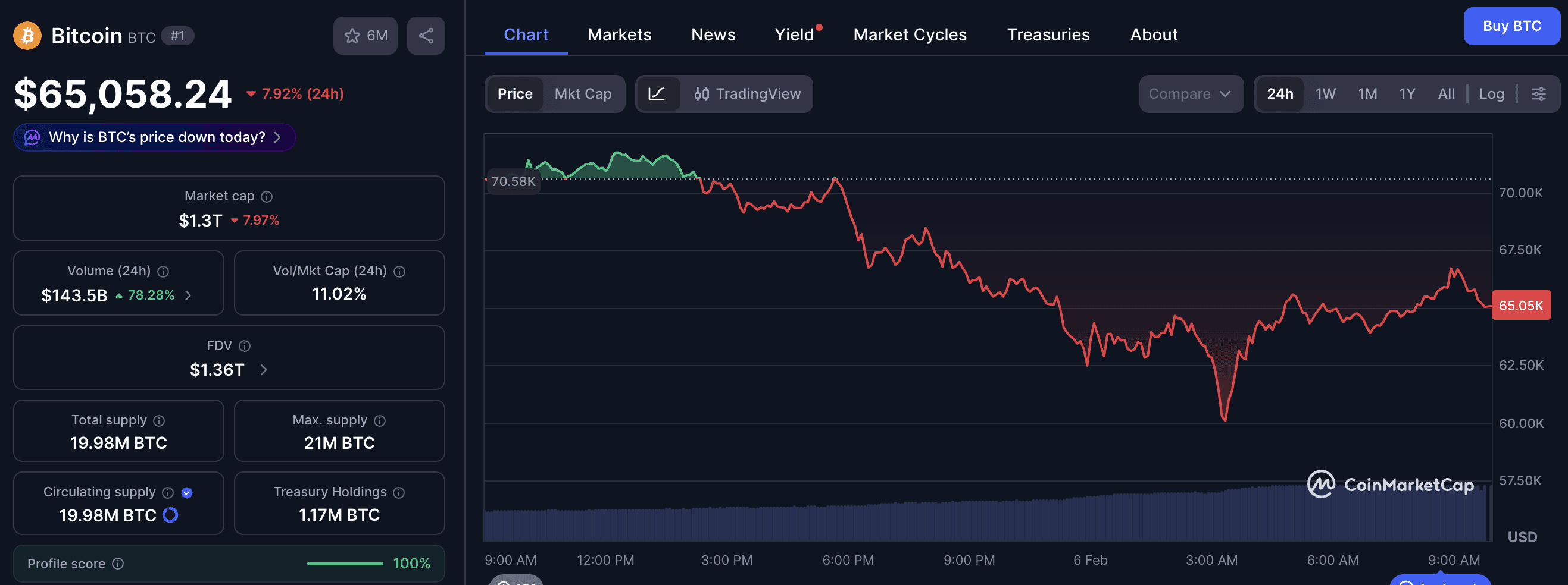 CoinMarketCap Bitcoin price chart – BTC at $65,058 (–7.92% 24h), market cap about $1.3T, 24h volume $143.5B, showing sharp intraday selloff.