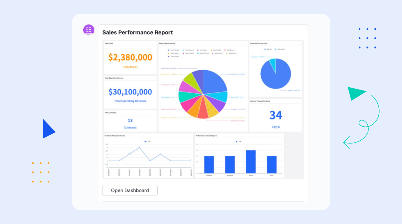 Screenshot of Lark dashboard showing sales data.