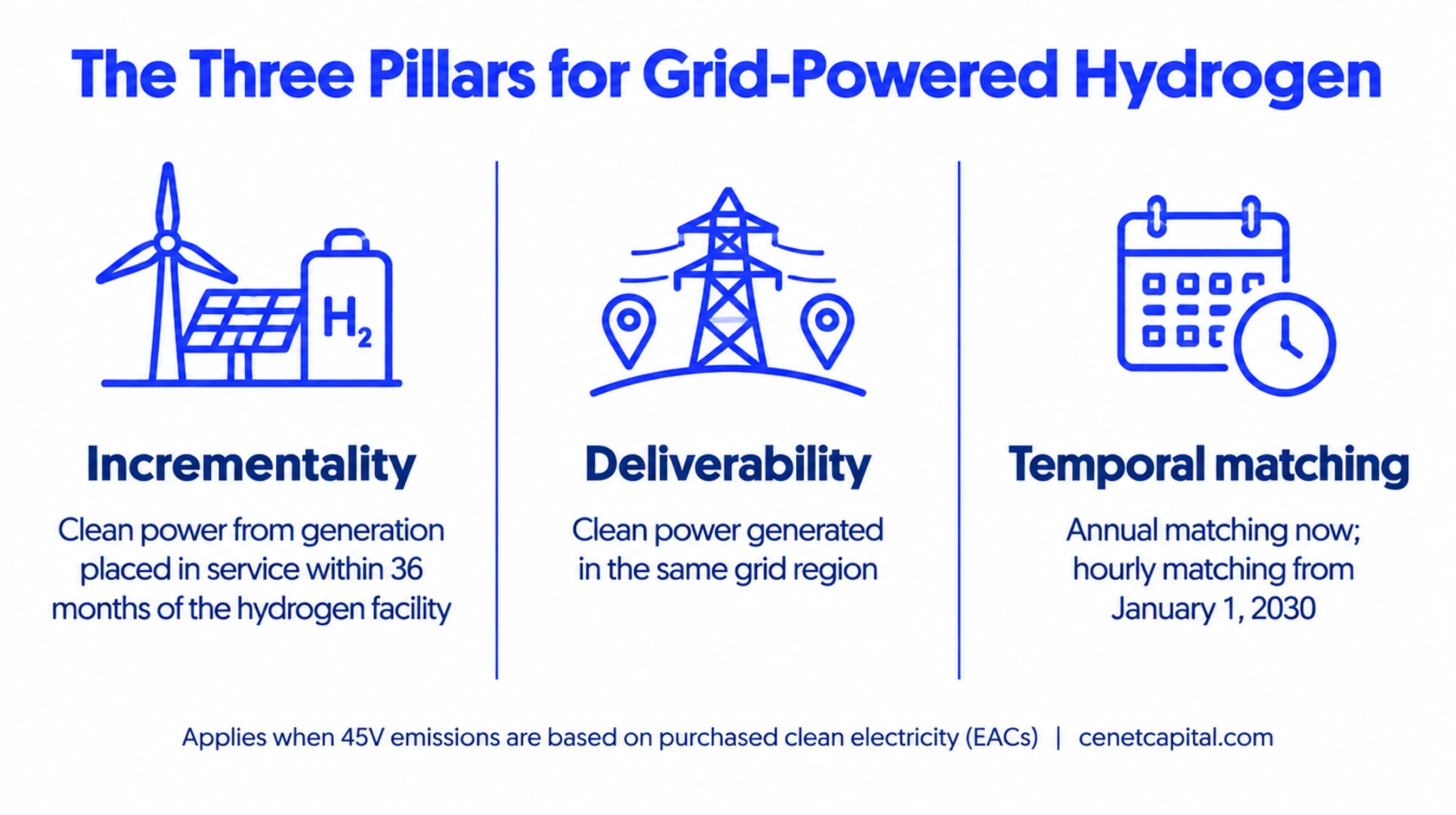 The three pillars for grid-powered hydrogen: incrementality, deliverability, temporal matching