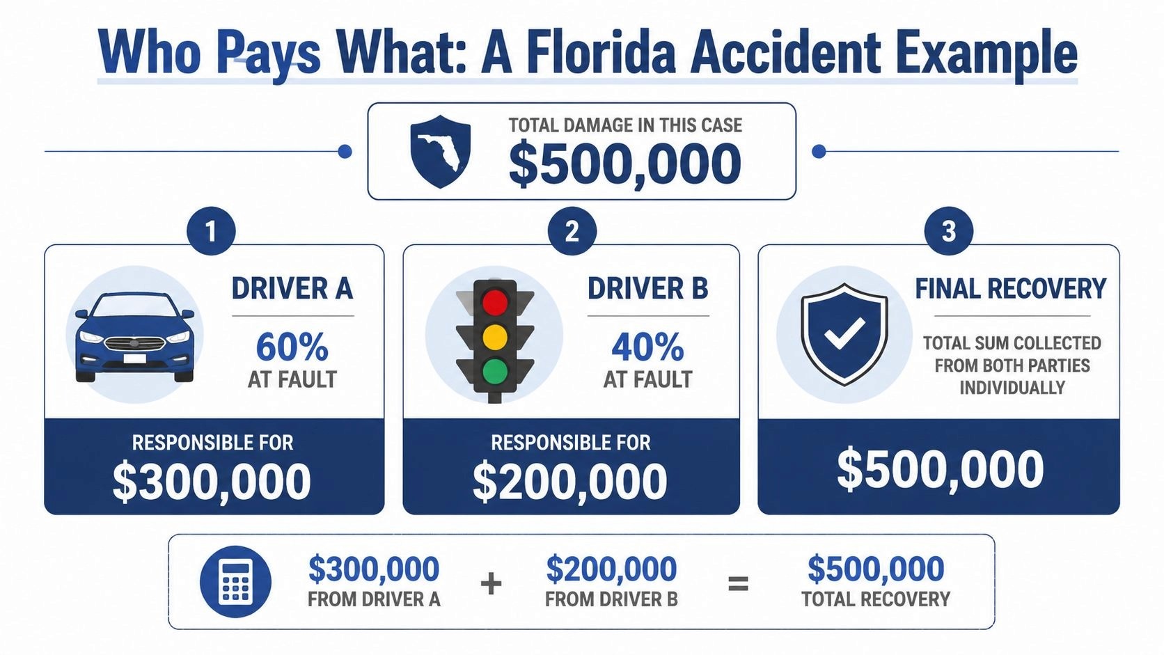 A diagram illustrating a Florida accident example with liability percentages and recovery costs for two drivers.