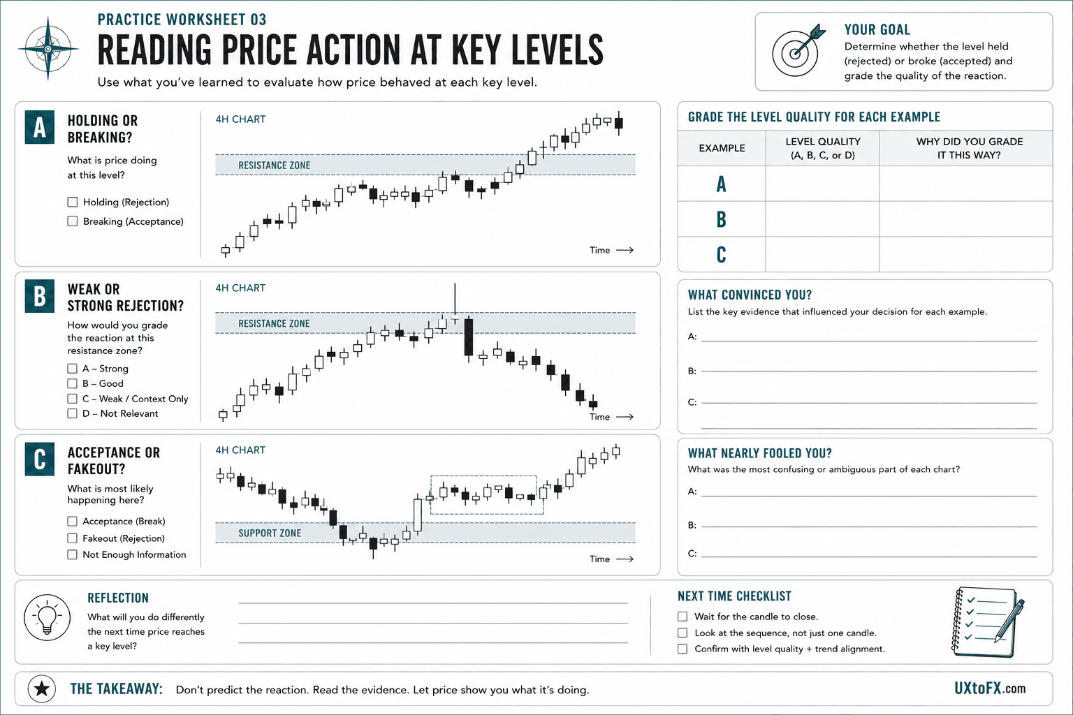 Printable trading worksheet that helps learners evaluate whether key support or resistance levels held or broke, distinguish between weak and strong rejection, identify acceptance versus fakeouts, and reflect on the evidence behind each trading decision using annotated chart examples and guided questions.