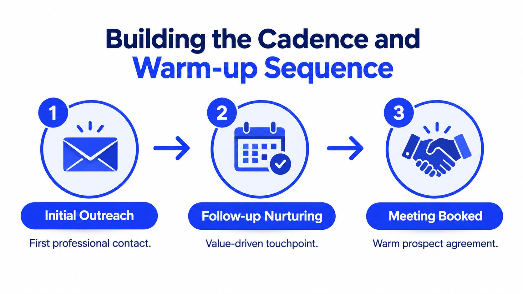 A three-step infographic illustrating a B2B sales sequence from initial outreach and nurturing to booking a meeting.
