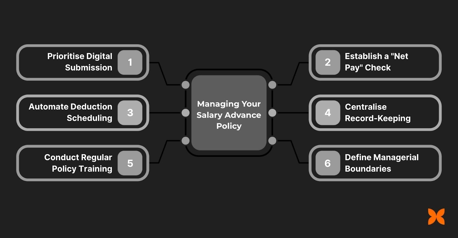 How to Manage Your Salary Advance Policy Effectively?