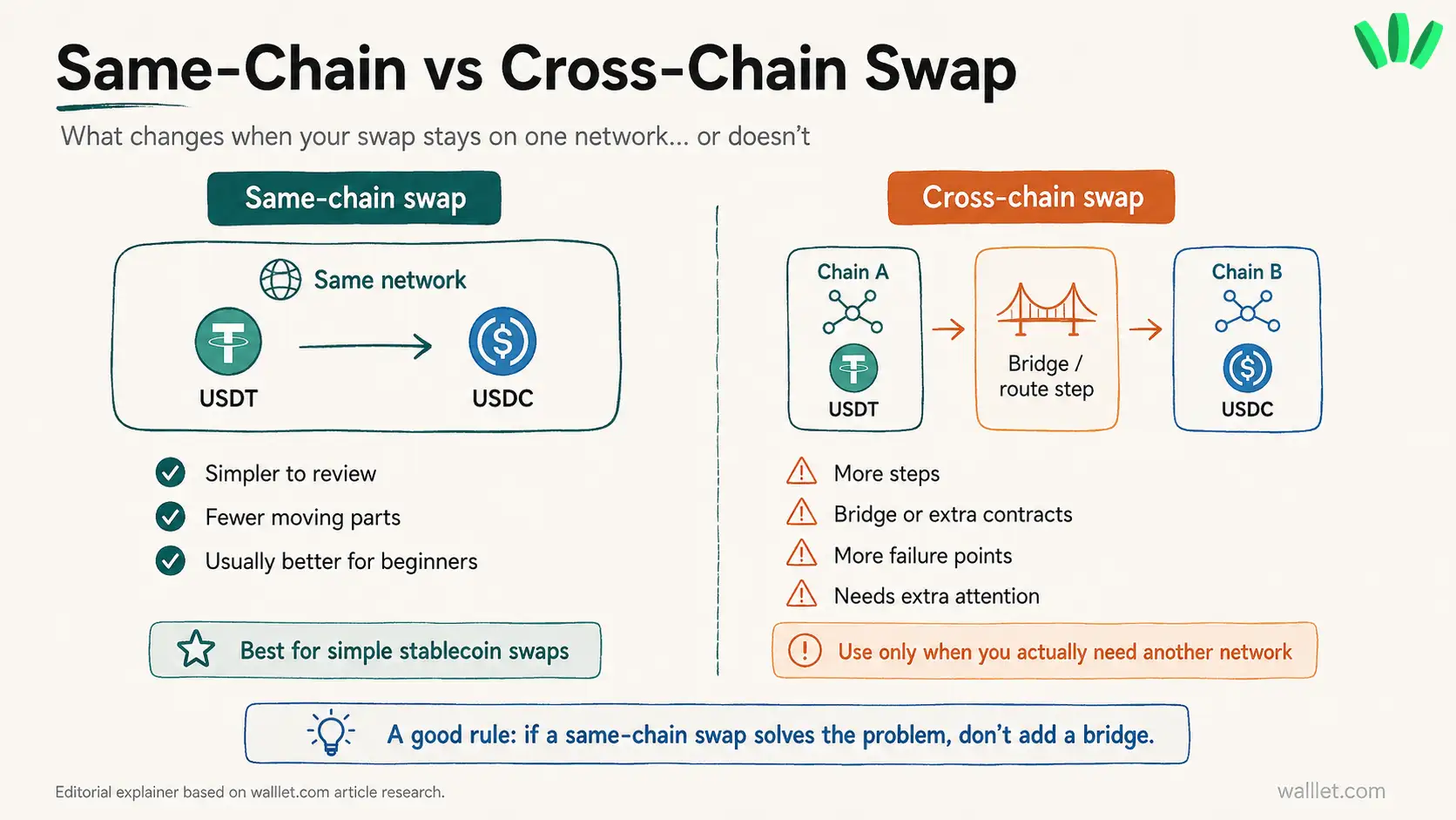 Same-chain vs cross-chain crypto swap diagram showing USDT to USDC on one network versus a bridge or route step across chains
