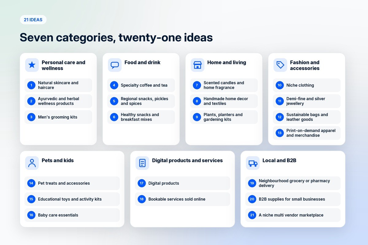 21 ecommerce business ideas grouped into seven categories: personal care, food and drink, home and living, fashion, pets and kids, digital products and services, and local and B2B