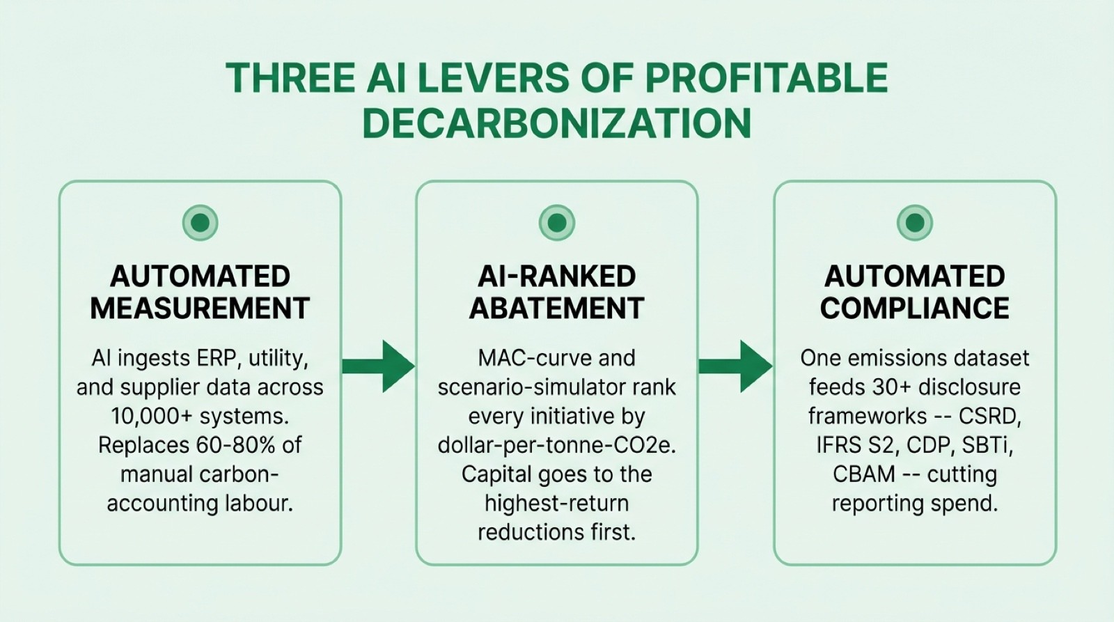 Three AI levers that drive profitable decarbonization in 2026: automated measurement, AI-ranked abatement, and automated compliance.