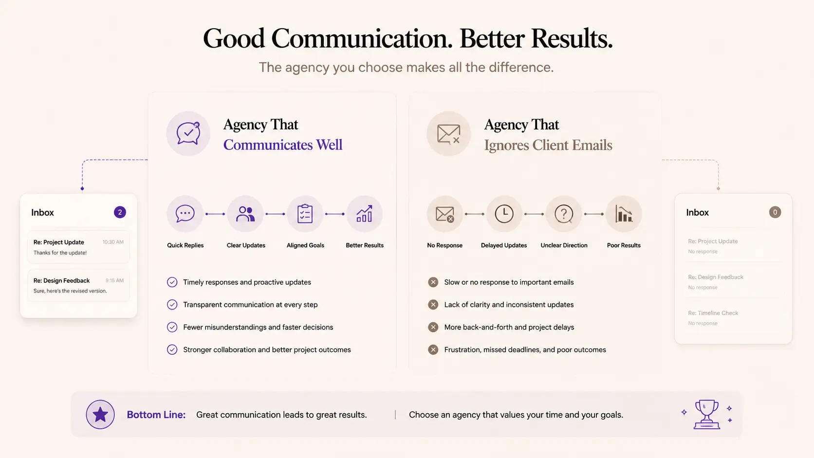 A simple visual comparison chart showing the difference between an agency that communicates well versus one that ignores client emails.