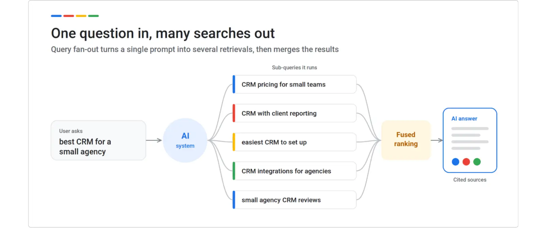 Query fan-out diagram: one search expands into five sub-queries whose results merge into an AI answer with cited sources