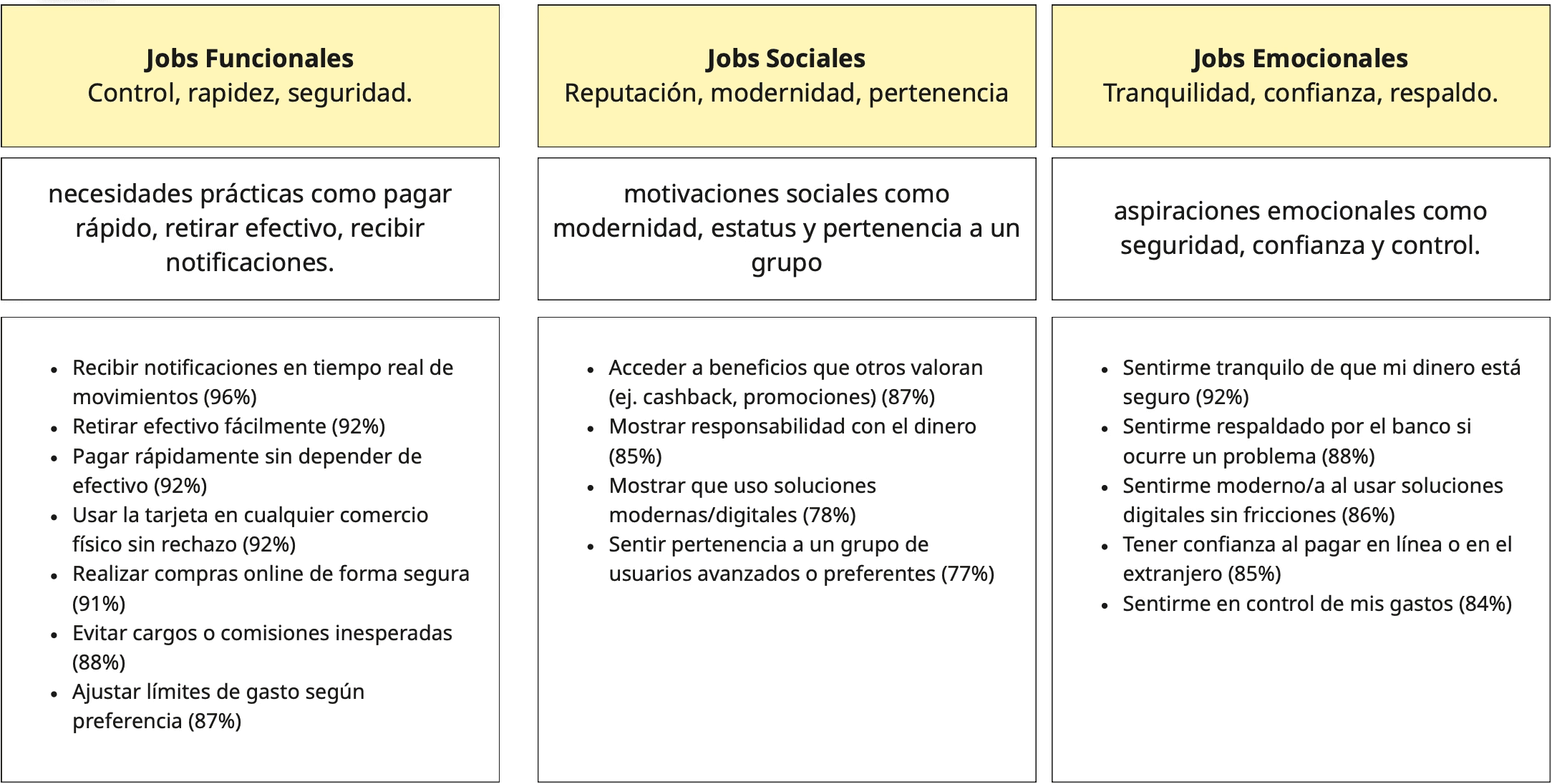 Jobs to be Done organized into three layers—functional, social, and emotional—each with its percentage of support in the survey.