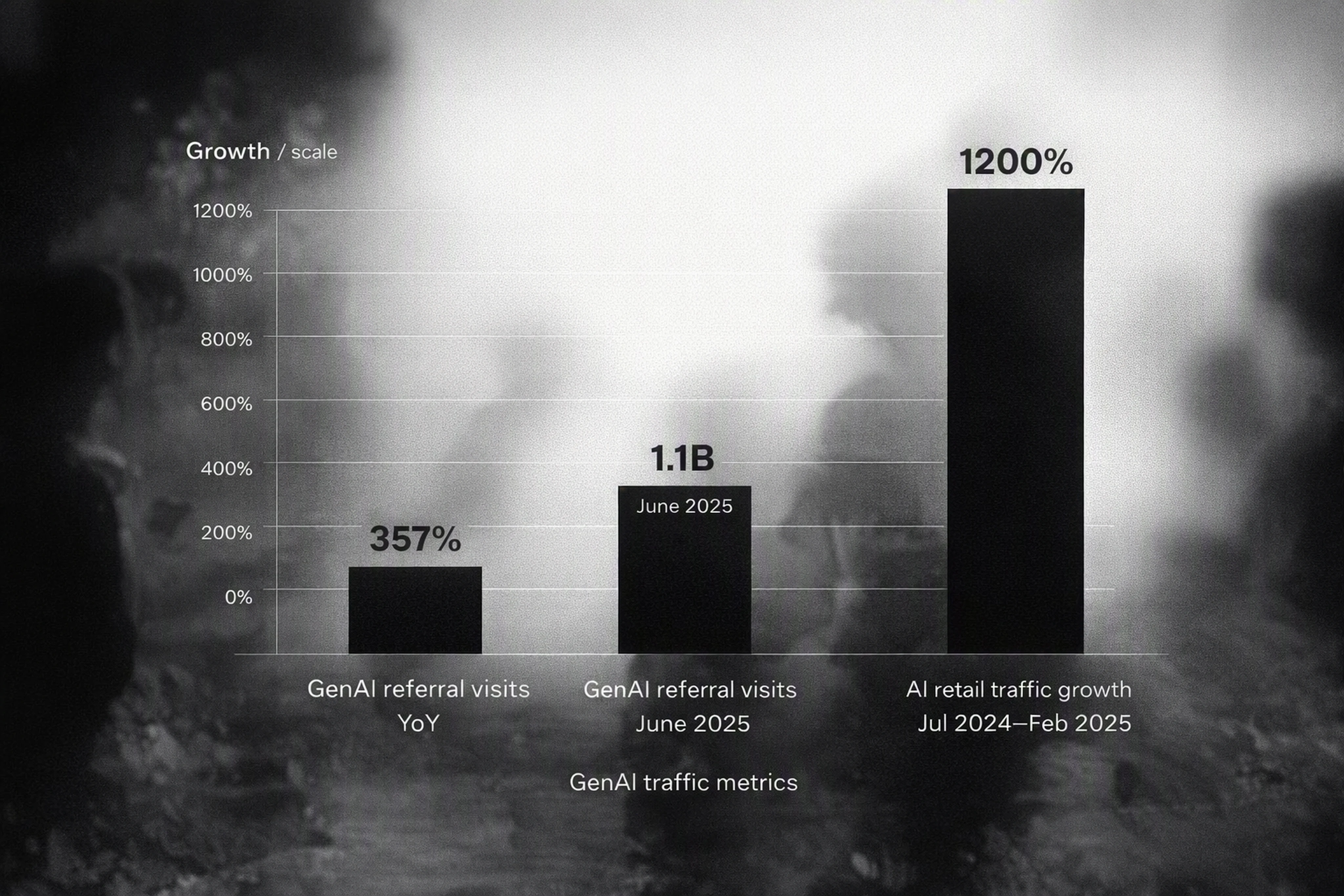 Chart showing GenAI referral visits up 357 percent and AI retail traffic up 1200 percent.