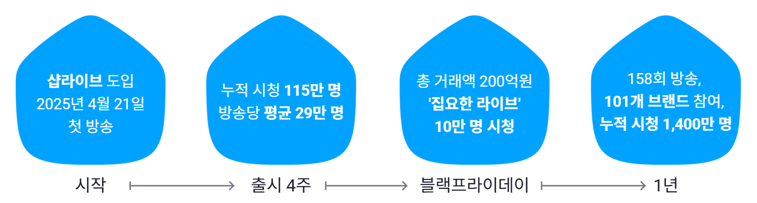 오늘의집 라이브 성장 타임라인: 2025년 4월 샵라이브 도입 첫 방송, 출시 4주 누적 시청 115만 명·방송당 평균 29만 명, 블랙프라이데이 거래액 200억 원·'집요한 라이브' 10만 명 시청, 1년 158회 방송·101개 브랜드·누적 시청 1,400만 명