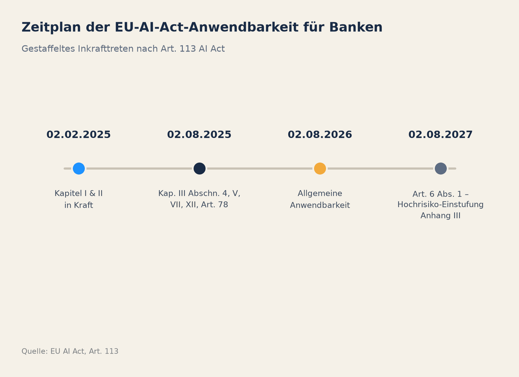 Zeitplan der EU-AI-Act-Anwendbarkeit für Banken