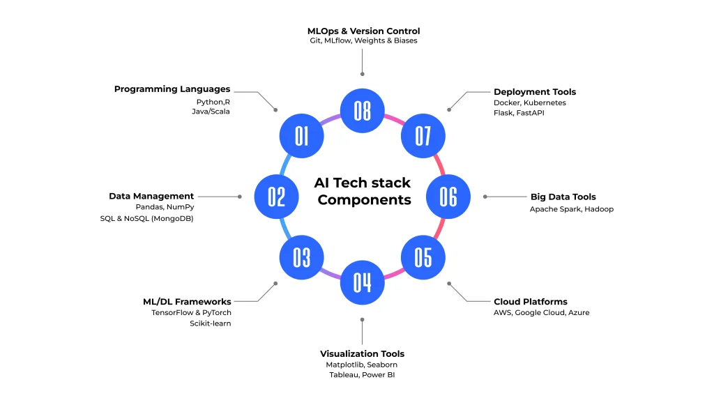 AI Tech stack Components