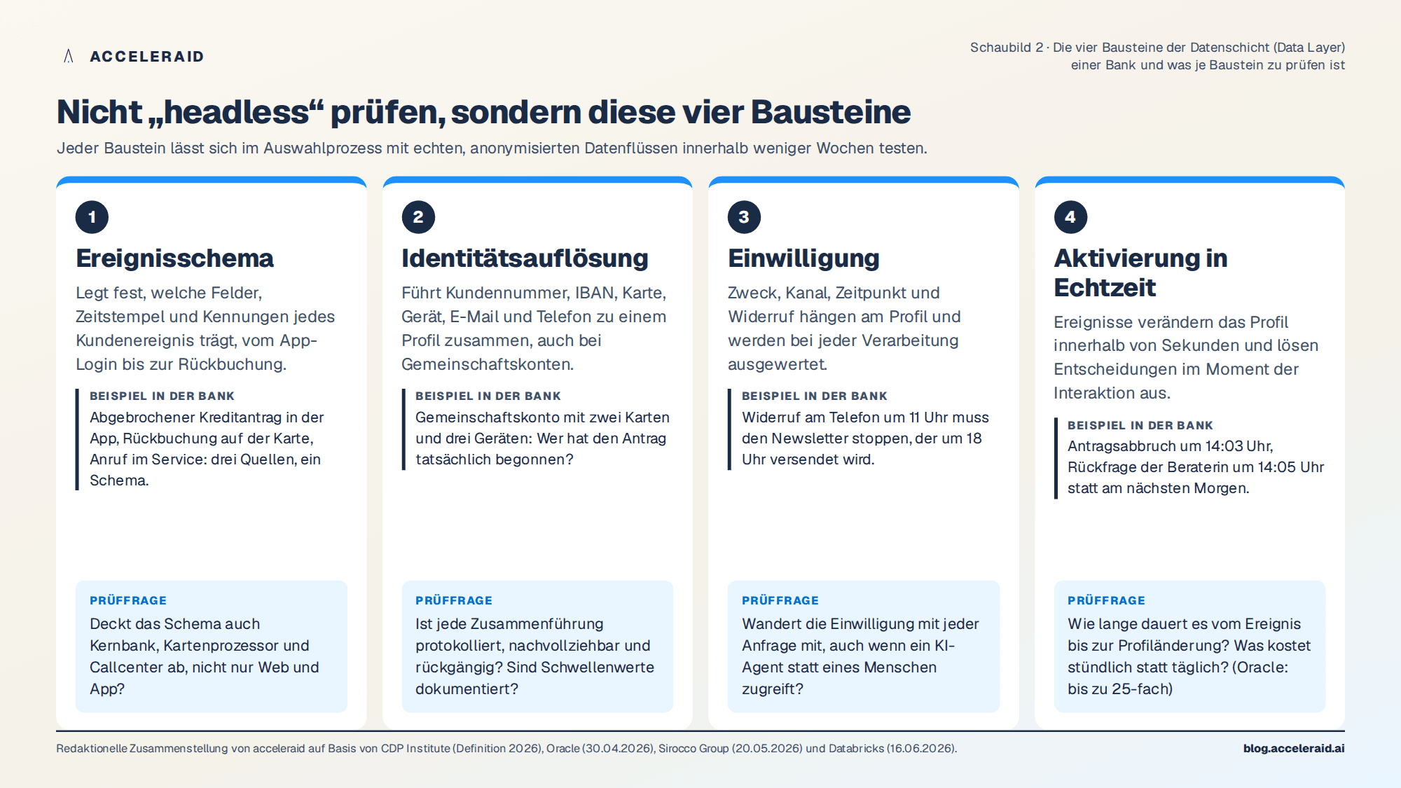 Die vier Bausteine des Data Layer und was eine Bank je Baustein prüfen sollte