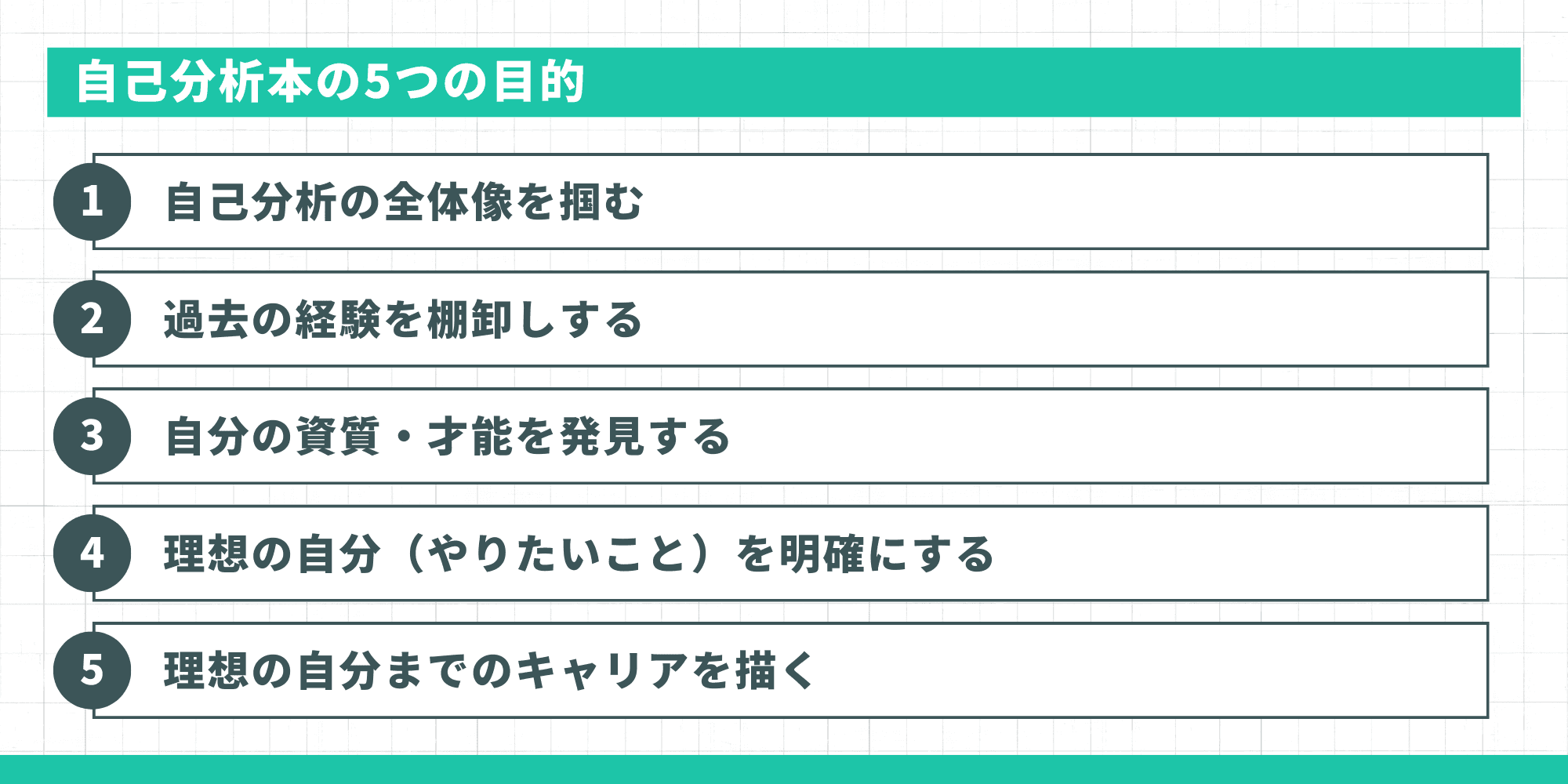 自己分析本の5つの目的。1:自己分析の全体像を掴む、2:過去の経験を棚卸しする、3:自分の資質・才能を発見する、4:理想の自分(やりたいこと)を明確にする、5:理想の自分までのキャリアを描く